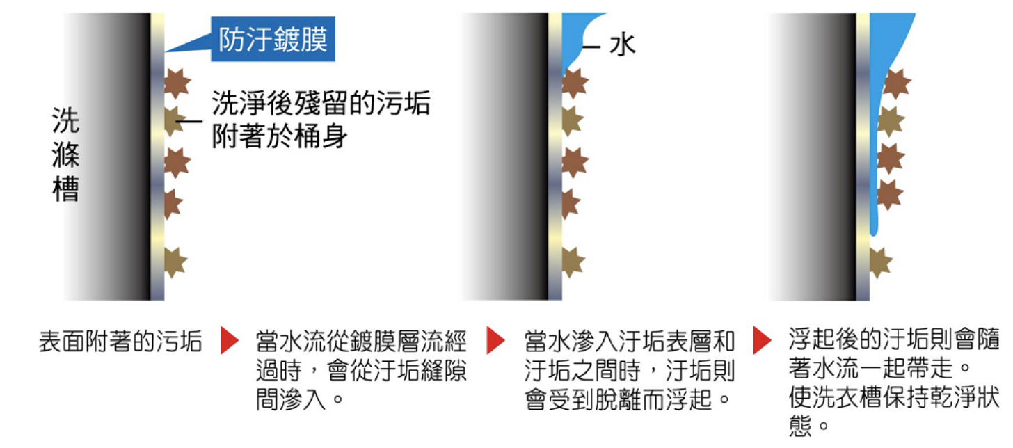 洗衣機推薦 直立式洗衣機