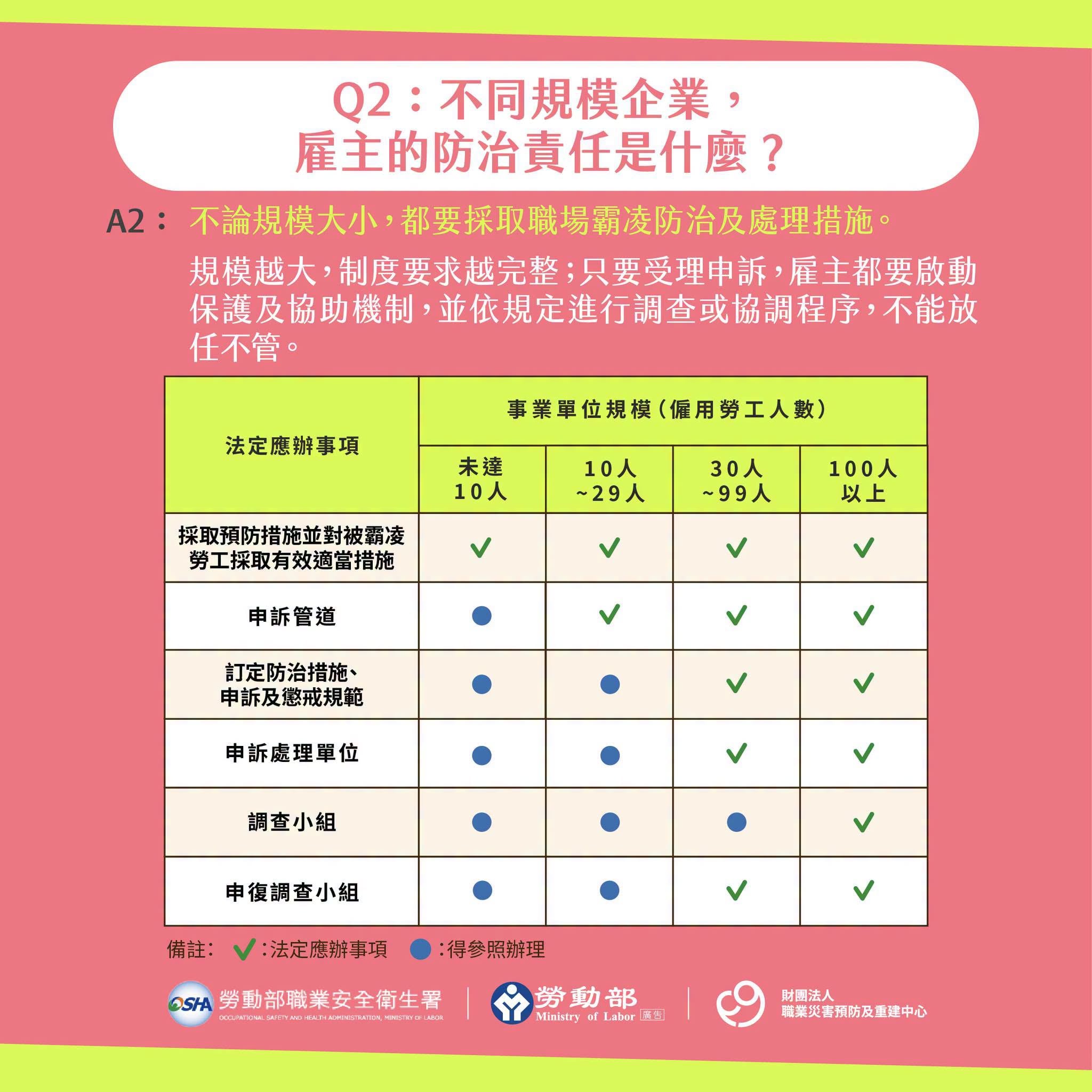 公司規模不同,職場霸凌防治責任也不同(圖源:勞動部 FB)